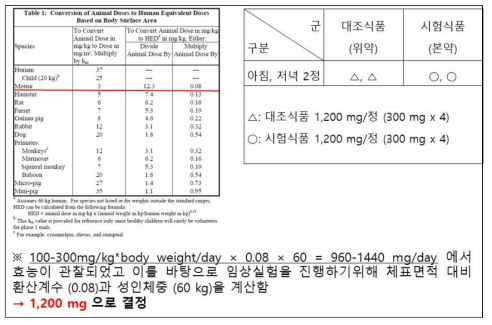 HED 계산식 이용한 흑삼 추출물의 임상복용량 결정