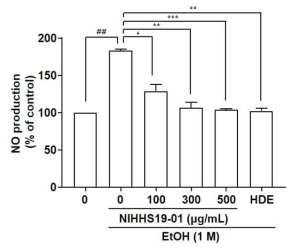 간세포에서 에탄올에 의해 유도된 NO 생성량 증가에 대한 흑삼 시료의 조절 효과