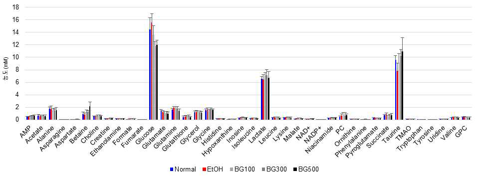 흑삼 투여 동물모델 간 추출물의 대사체 정량분석 결과 막대그래프