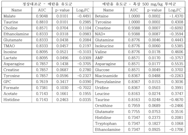 흑삼 투여 마우스 간 추출물의 바이오마커 분석에서 0.7 이상의 AUC값을 가지는 대사체 목록