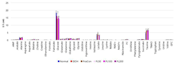 도라지 투여 동물모델 간 추출물의 대사체 정량분석 결과 막대그래프