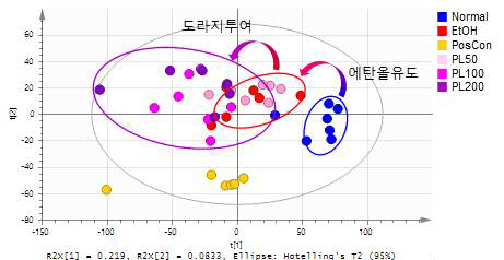 도라지 투여 마우스 간 추출물의 다변량통계분석 결과 스코어플롯