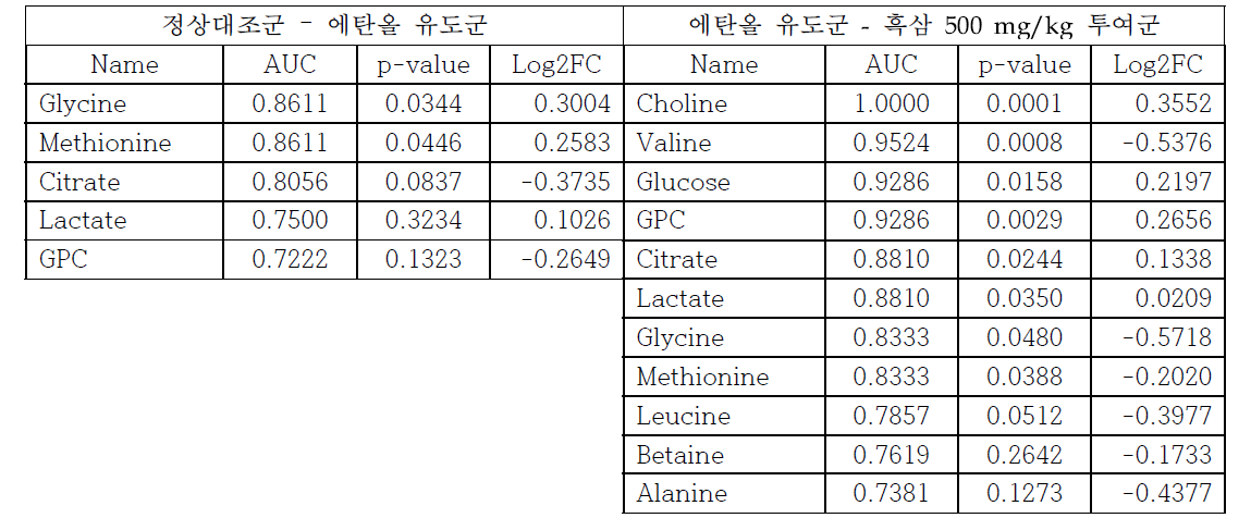 흑삼 투여 마우스 혈청의 바이오마커 분석에서 0.7 이상의 AUC값을 가지는 대사체 목록