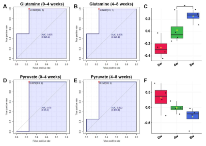 흑삼 투여 비글견 혈청 내 glutamine과 pyruvate의 ROC curve 및 box plot