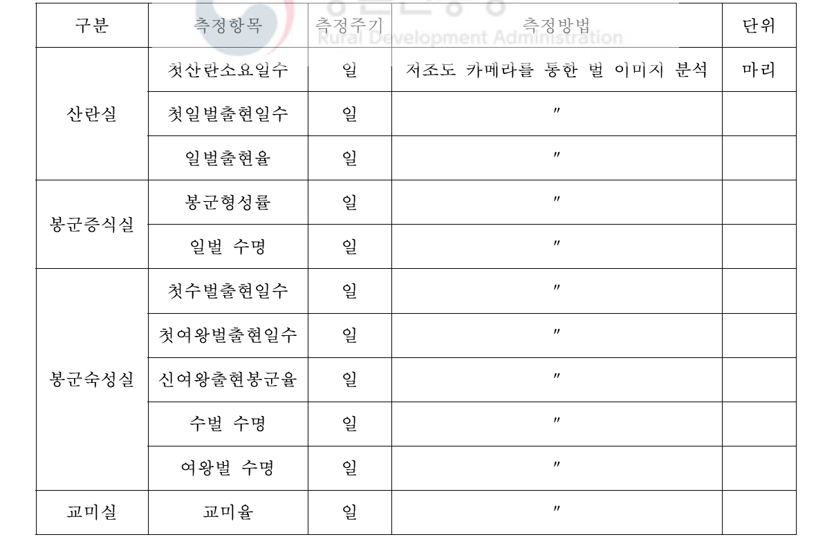 뒤영벌 발육 주요지표 측정방법