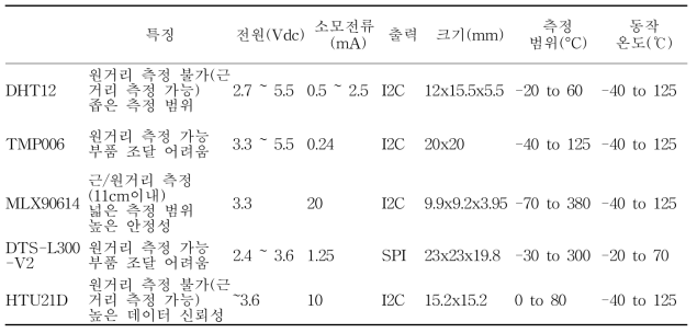 온도센서 후보군 선발