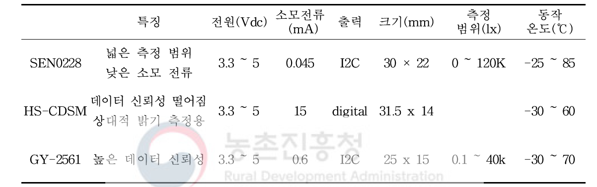 조도센서 후보군 선발