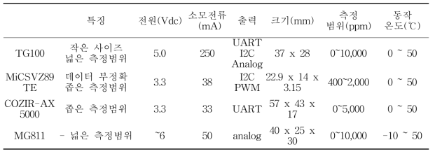 CO2센서 후보군 선발