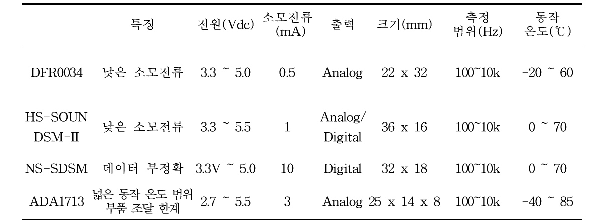 소리센서 후보군 선발