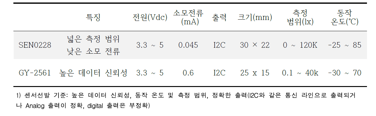 조도센서 선발