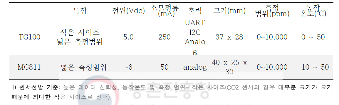 CO2센서 선발