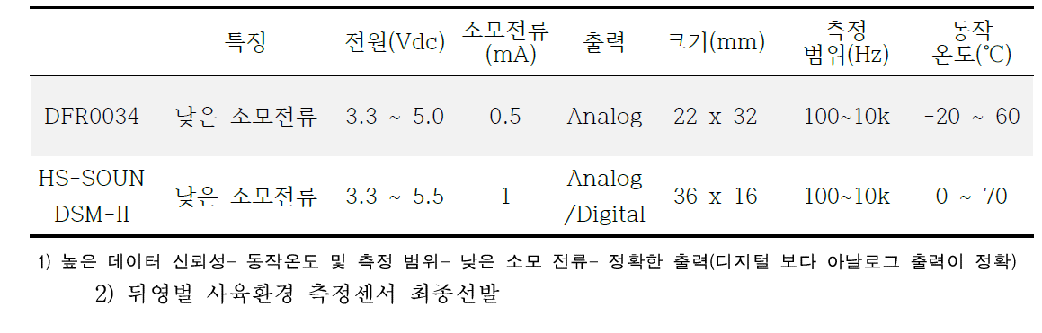 소리센서 선발