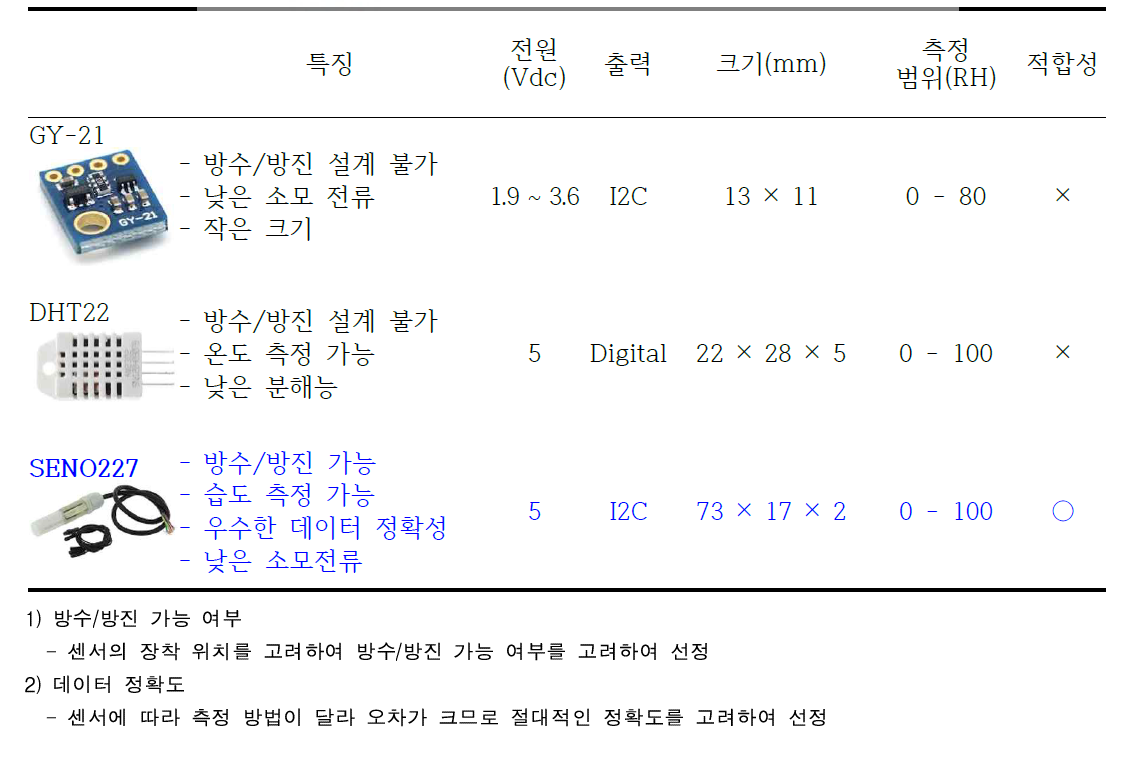 습도센서 선발