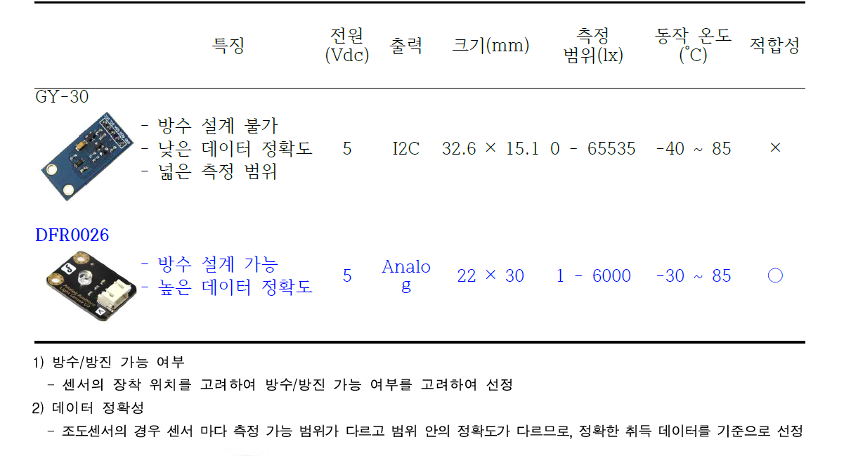 조도센서 선발