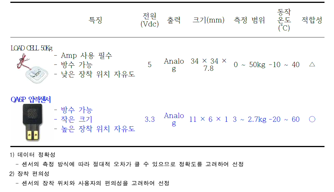 무게센서 선발