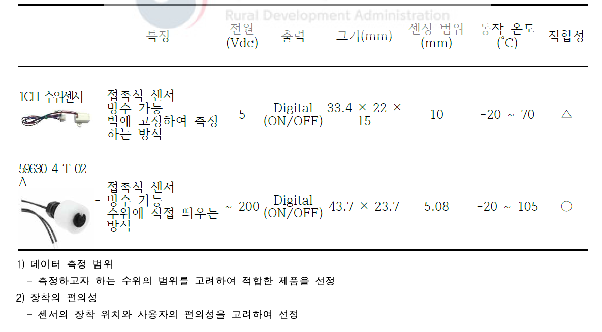 먹이공급(설탕물) 수위센서 선발