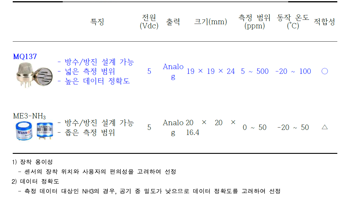 NH3센서 선발