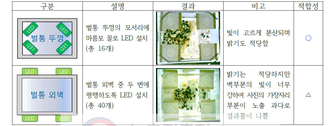 봉군 숙성상자(대형)에서 이미지 촬영을 위한 LED 배치