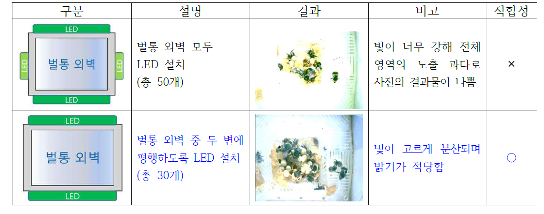 봉군 형성상자(중형)에서 이미지 촬영을 위한 LED 배치