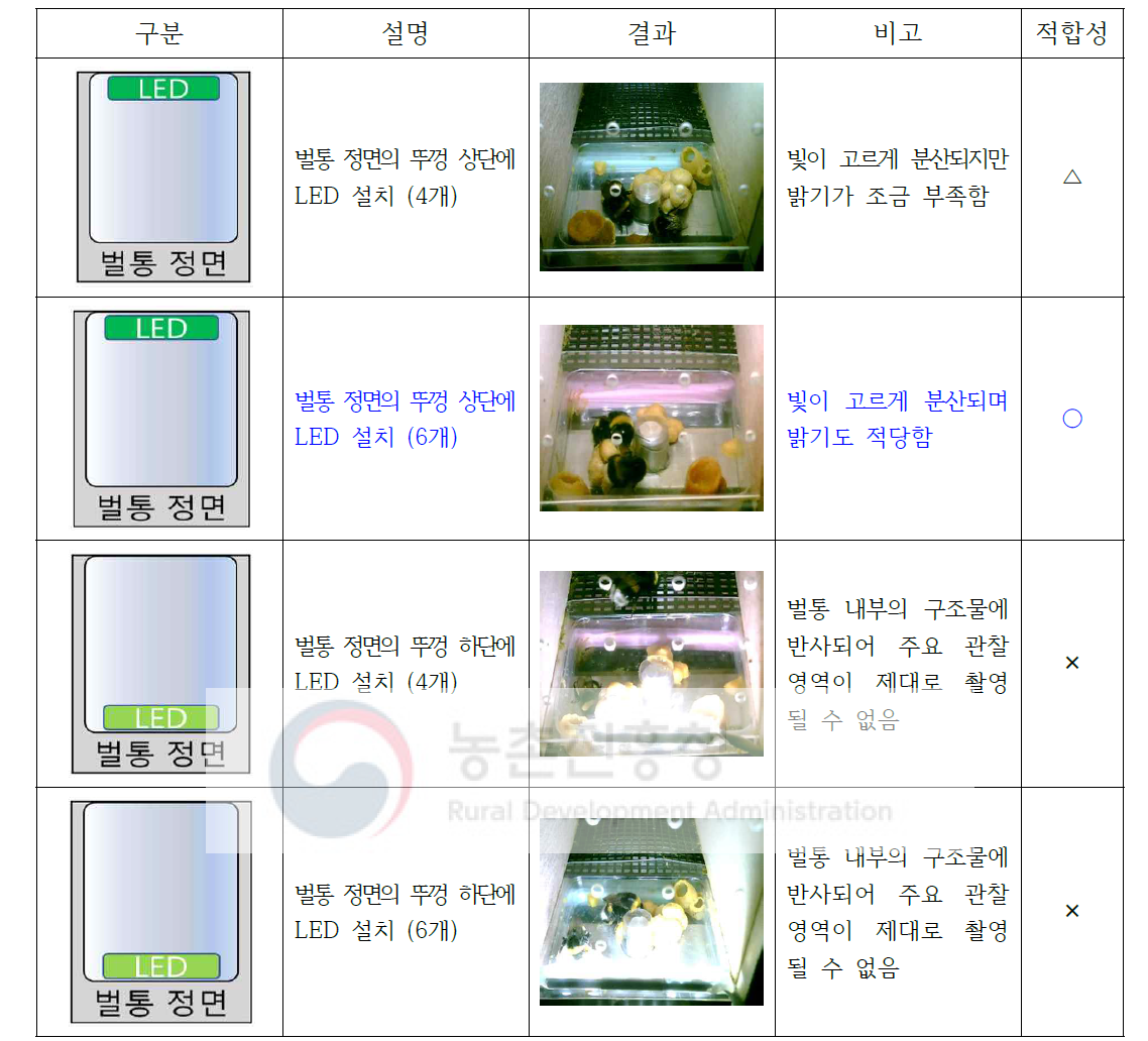 봉군 산란상자에서 이미지 촬영을 위한 LED 배치