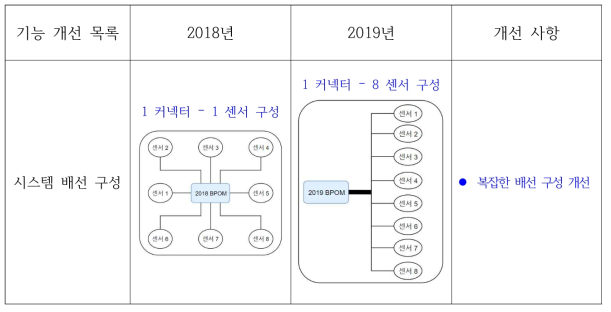 2019 뒤영벌 사육환경 통합센서 제어기 개선사항 (센서구성)