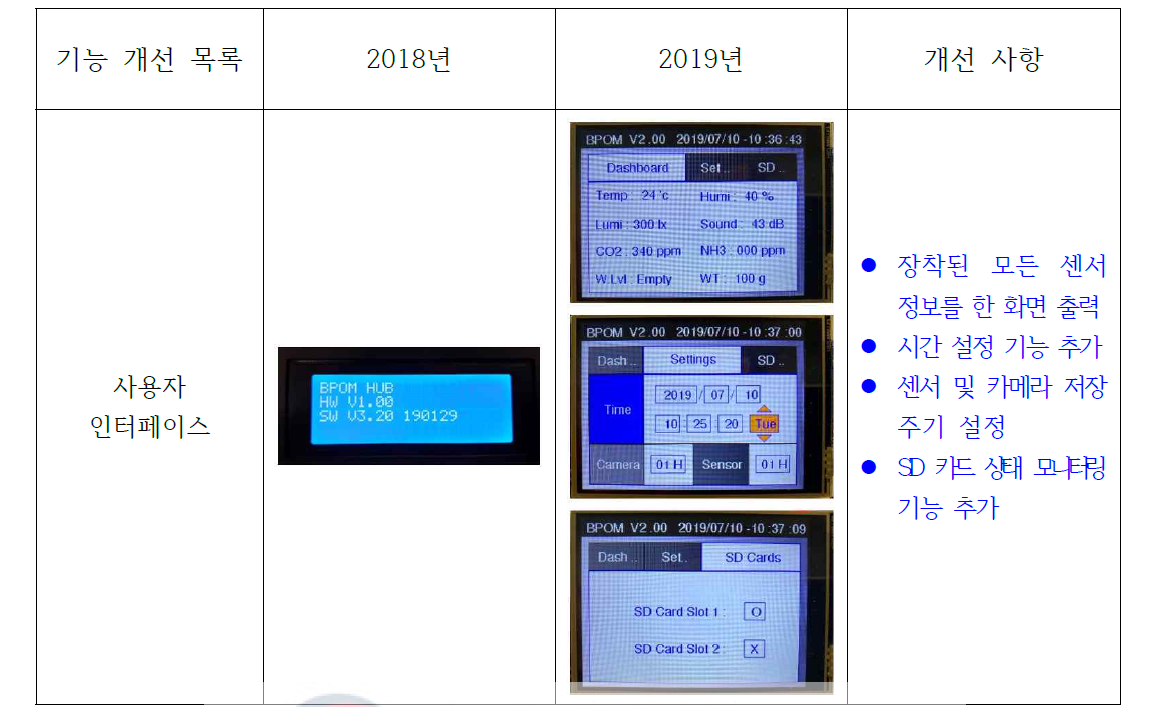 2019 뒤영벌 사육환경 통합센서 제어기 개선사항 (사용자 인터페이스)