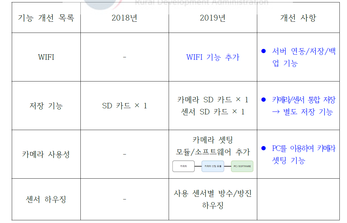 2019 뒤영벌 사육환경 통합센서 제어기 개선사항 (WiFi, 저장기능, 카메라 등)