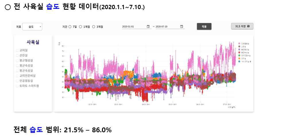 전 사육실 습도 현황 데이터