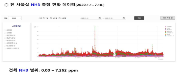 전 사육실 NH3 현황 데이터