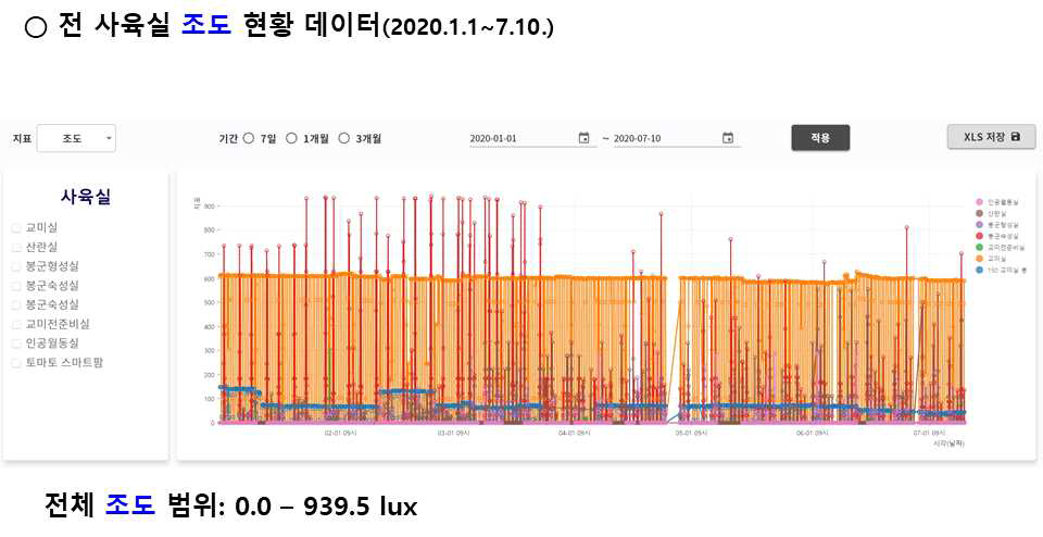 전 사육실 조도 현황 데이터