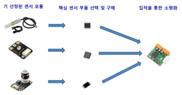 통합센서기 고도화