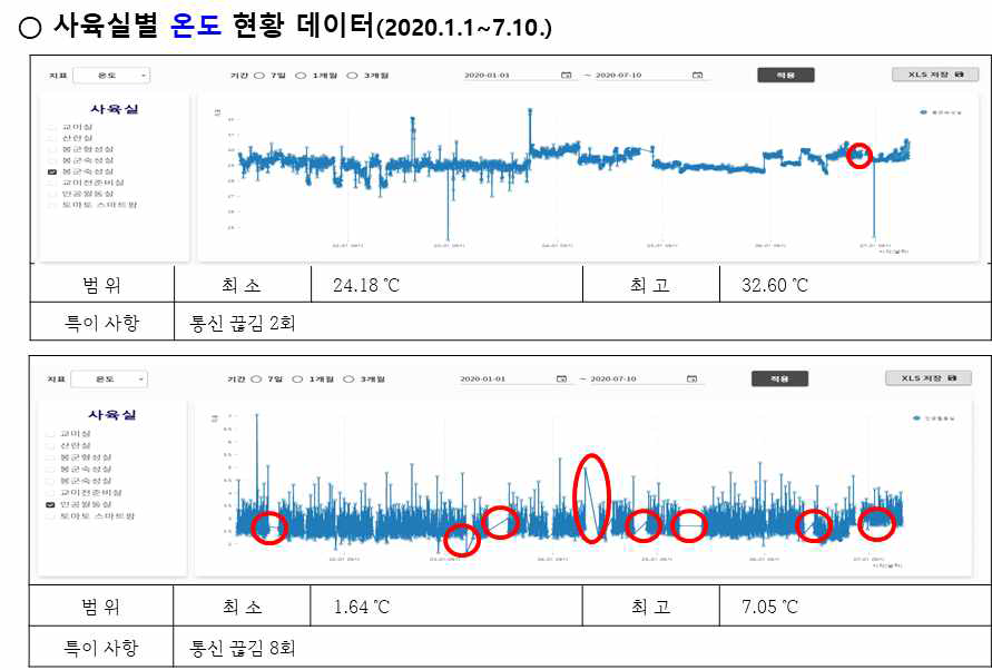 사육실별 온도 현황 데이터