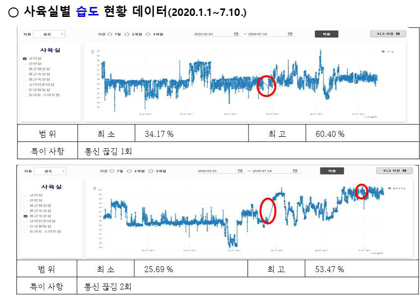 사육실별 습도 현황 데이터