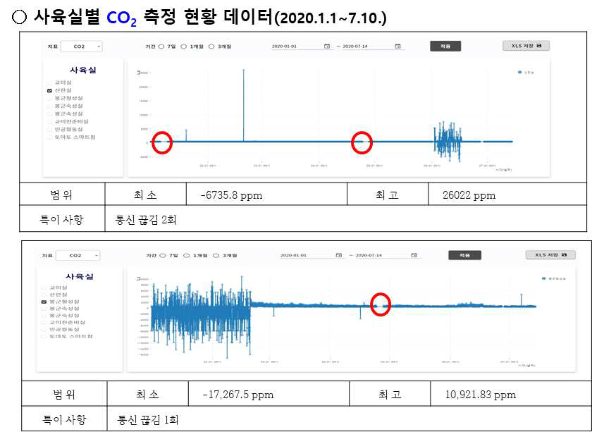 사육실별 CO2 현황 데이터