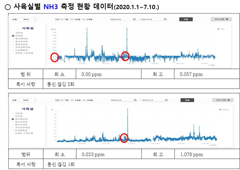 사육실별 NH3 현황 데이터