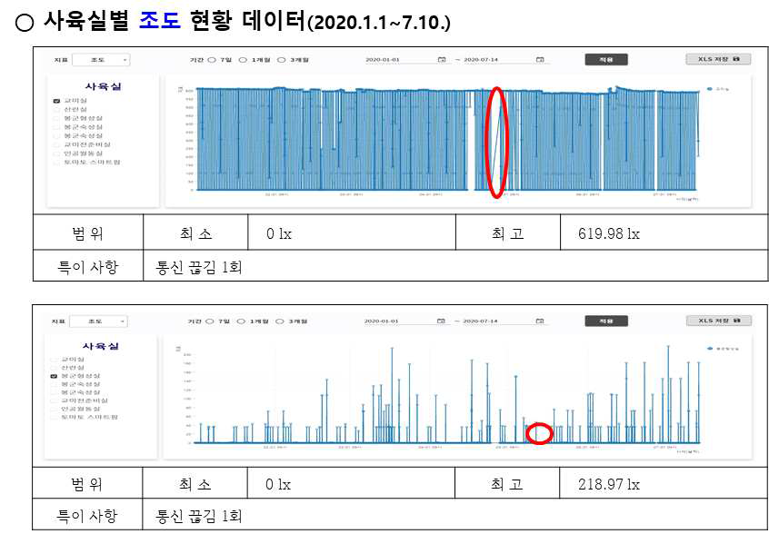 사육실별 조도 현황 데이터