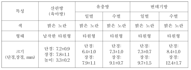 봉군의 형태적 특징 및 크기(n=30)