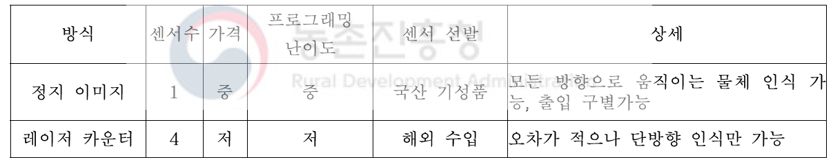 활동량 측정을 위한 알고리즘 후보군 결정