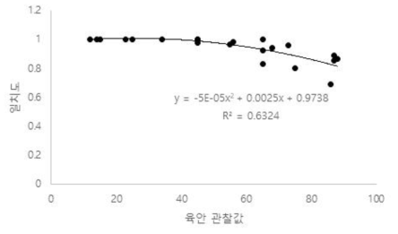 꿀벌 출입구 활동량 측정 정확도와 벌의 활동수와 상관관계 1) 관찰되는 벌의 수가 많아질수록 육안관찰 값과의 일치도가 감소, 40마리 미만에서 100% 일치도를 보임