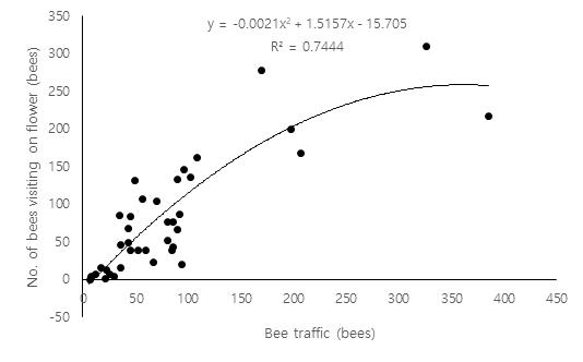 꿀벌의 방화활동(foraging bee)과 꿀벌소문출입활동(Bee traffic)의 상관관계와 회귀식