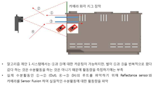 센서퓨전(이미지센서 및 레이저센서) 뒤영벌 활동량 측정 알고리즘