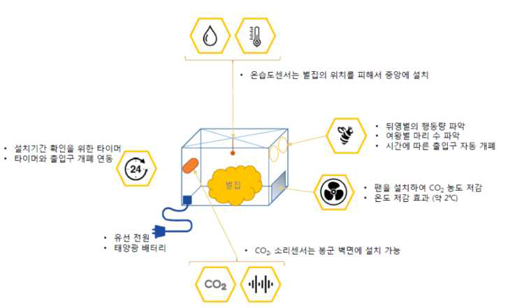 뒤영벌 봉군 측정 지표 및 필요센서 개요 및 기준