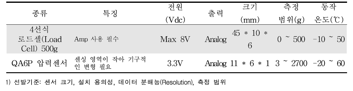 화분매개 봉군용 무게센서 1차 선발