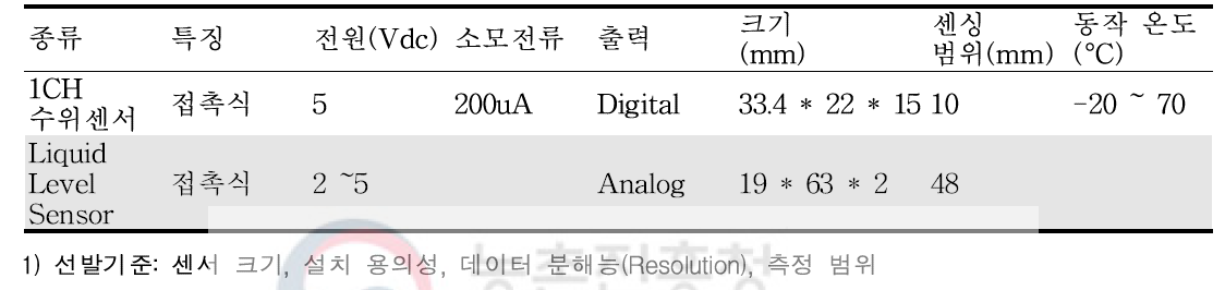 화분매개 봉군용 설탕물 수위 센서 1차 선발