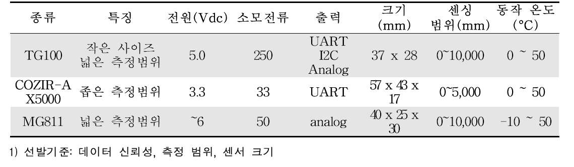 화분매개 봉군용 CO2 센서 1차 선발