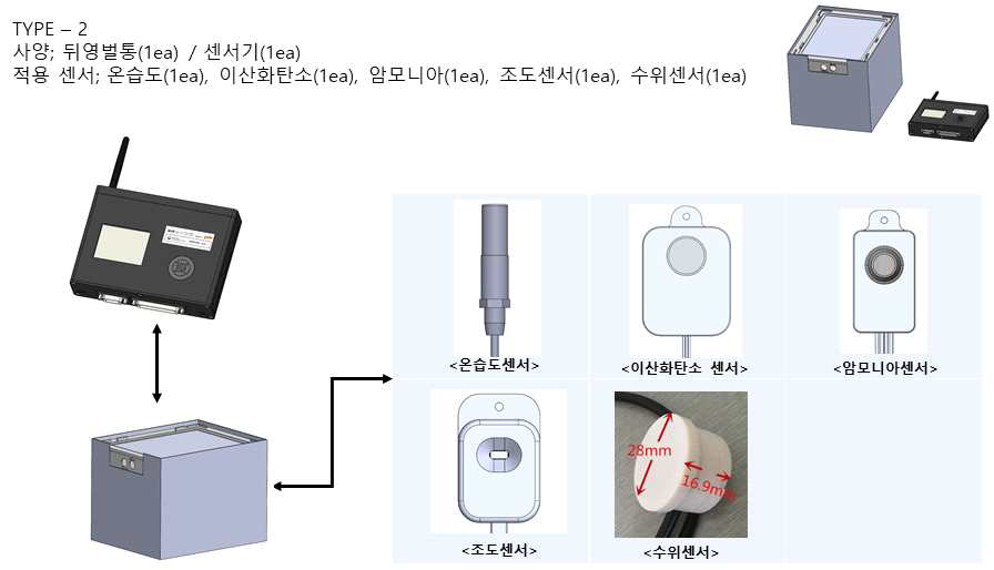 화분매개용 뒤영벌 스마트 벌통 센서 선정