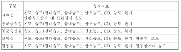 뒤영벌 사육시설 환경측정 빅데이터 구축용 지표 표준화