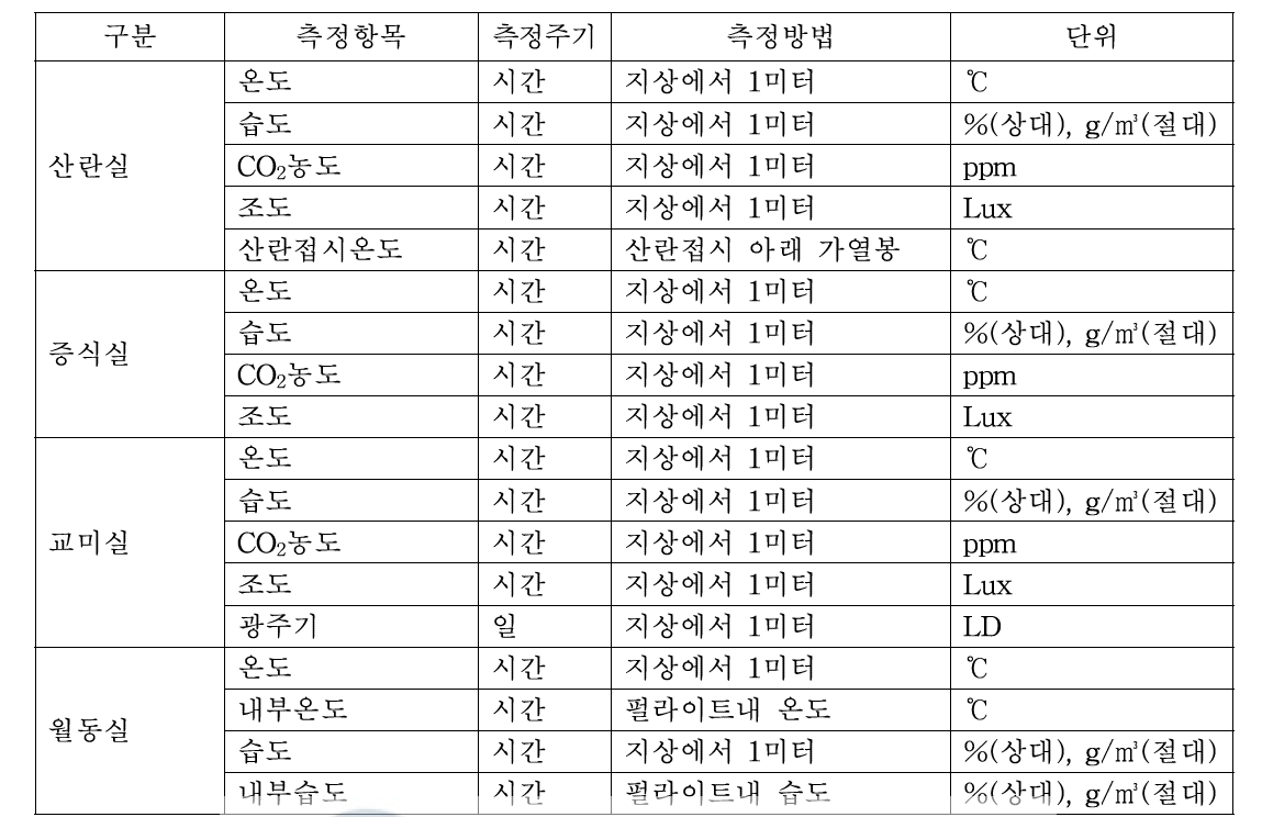 세부 지표 측정방법