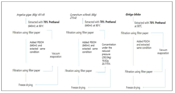 참당귀, 백수오, 은행엽의 추출물 제조 모식도