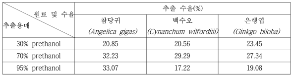 참당귀, 은행엽, 백수오 추출용매별 수율비교